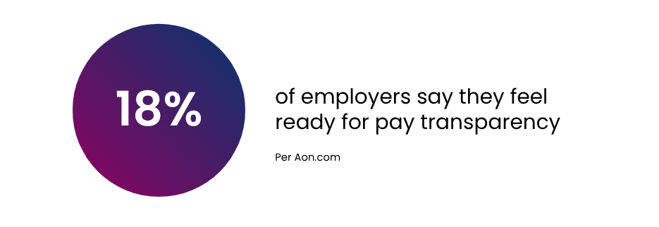 Graphic that reads 18% of employers are ready for pay transparency